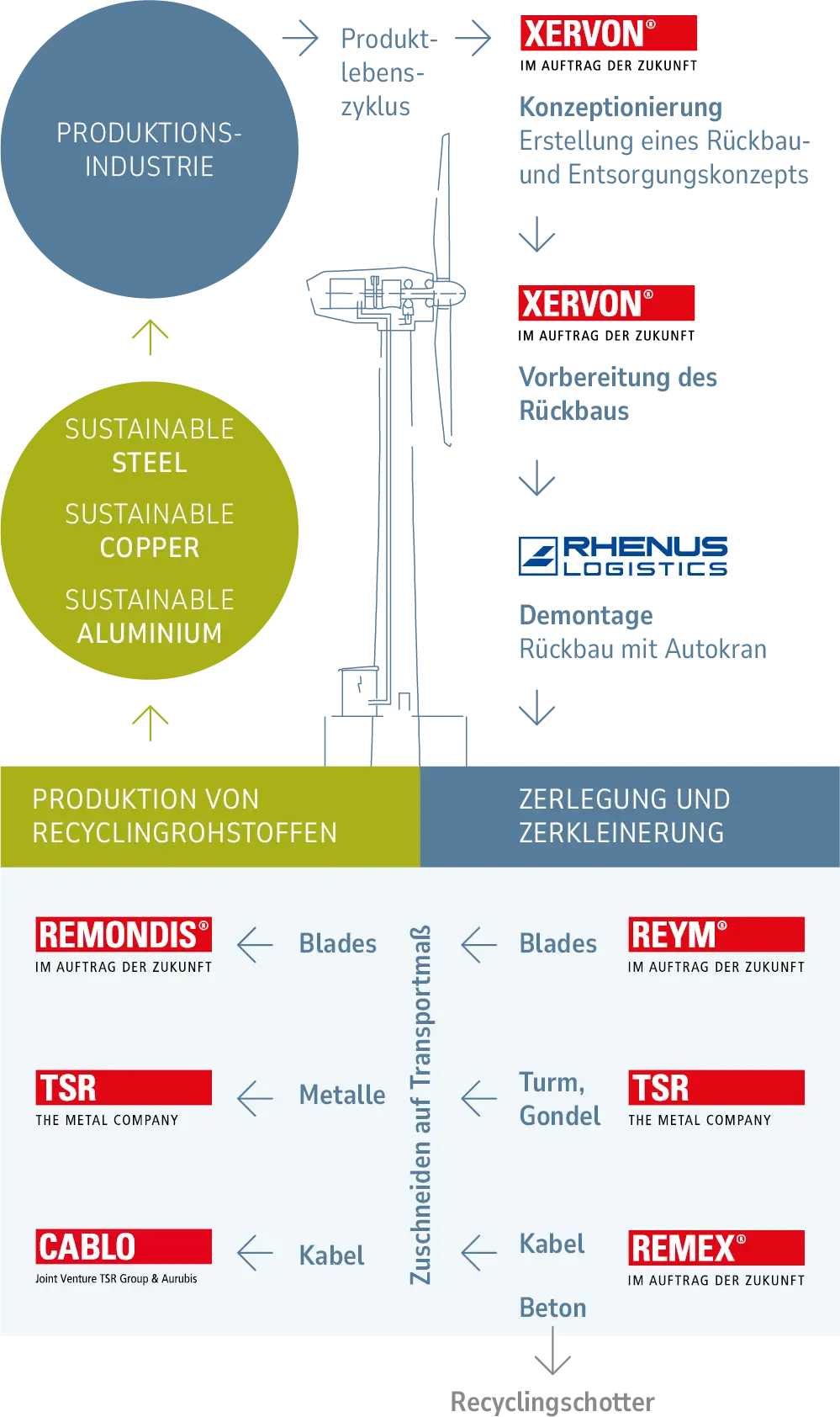 Grafik zum Recyclingprozess von Windkraftanlagen: Sie zeigt den Rückbau durch XERVON und RHENUS LOGISTICS, die Zerlegung durch REYM, TSR, REMEX und CABLO sowie die Rückgewinnung von Stahl, Kupfer und Aluminium zur Rückführung in die Produktionsindustrie im Sinne der Circular Economy.