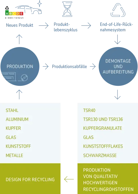 Recyclingprozess eines neuen Prozesses, durch Demontage und Aufbereitung in die neue Produktion, Schließen des Kreislaufes