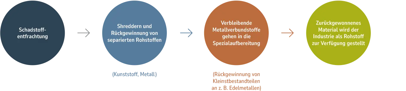 Ablauf Elektrorecycling, Schritte im Elektrorecycling