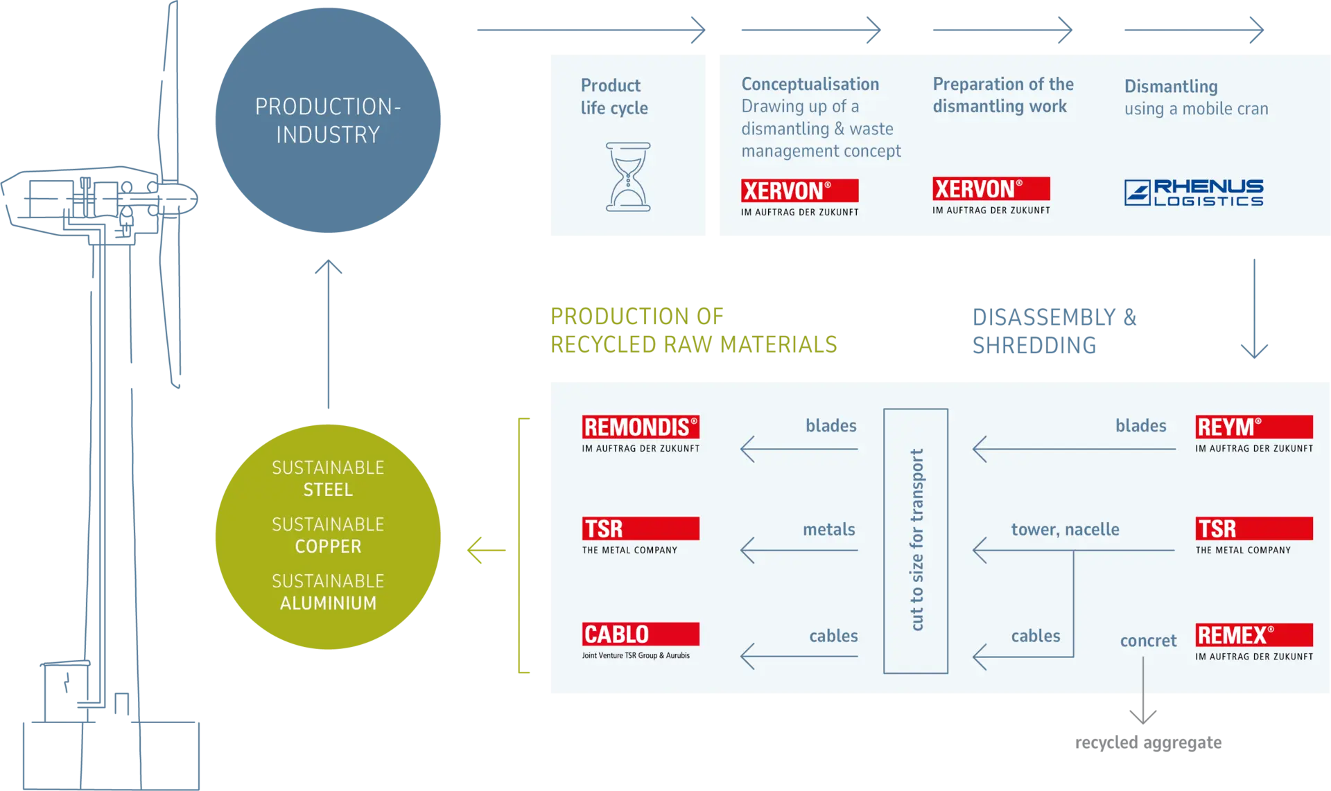 Grafik zum Recyclingprozess von Windkraftanlagen: Sie zeigt den Rückbau durch XERVON und RHENUS LOGISTICS, die Zerlegung durch REYM, TSR, REMEX und CABLO sowie die Rückgewinnung von Stahl, Kupfer und Aluminium zur Rückführung in die Produktionsindustrie im Sinne der Circular Economy.