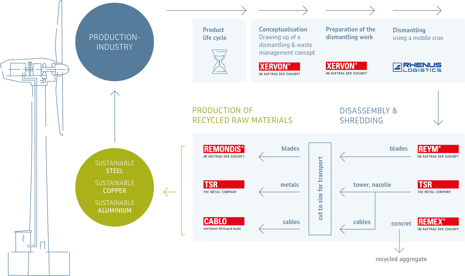Grafik zum Recyclingprozess von Windkraftanlagen: Sie zeigt den Rückbau durch XERVON und RHENUS LOGISTICS, die Zerlegung durch REYM, TSR, REMEX und CABLO sowie die Rückgewinnung von Stahl, Kupfer und Aluminium zur Rückführung in die Produktionsindustrie im Sinne der Circular Economy.
