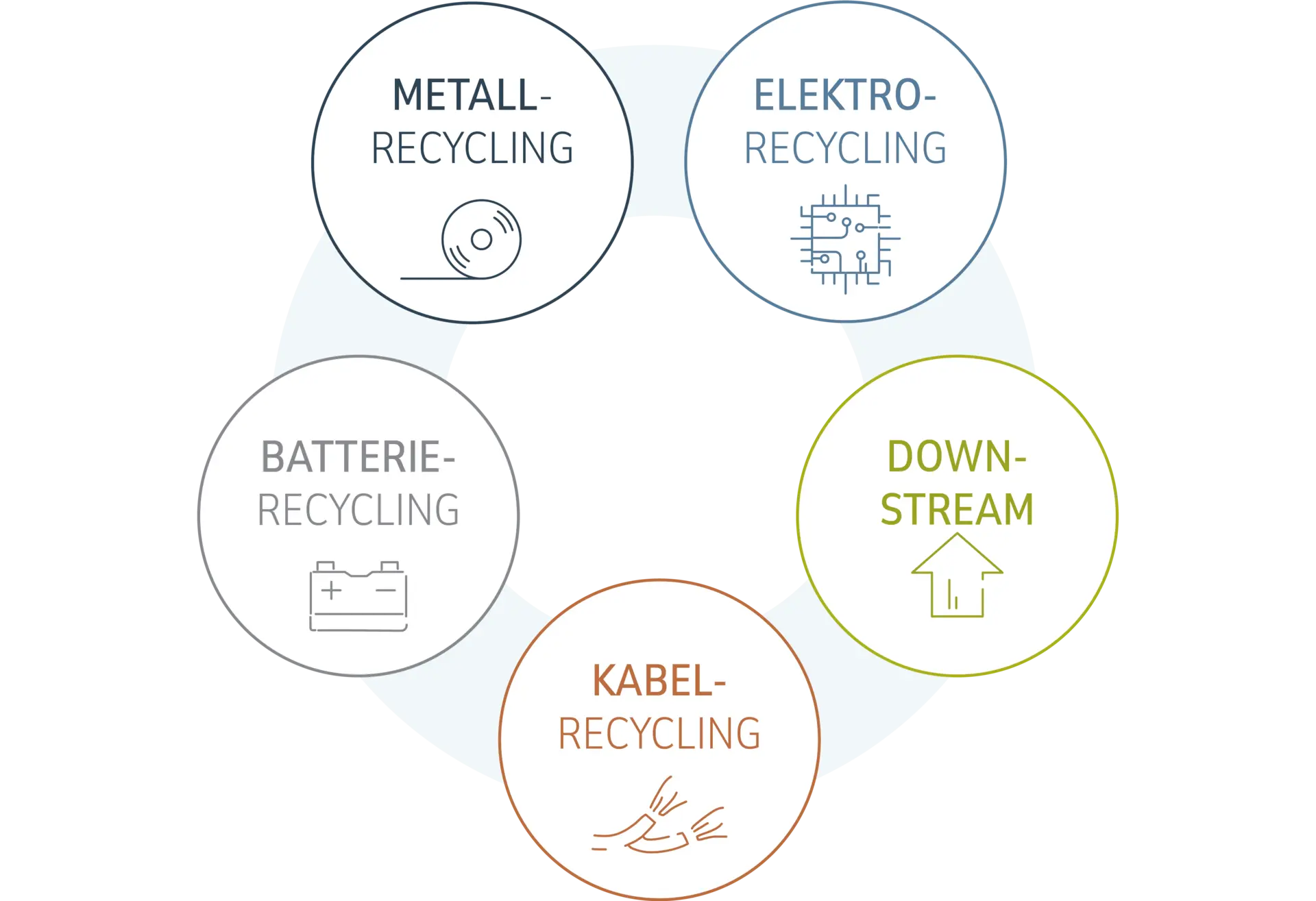 Grafik Ganzheitliches Prinzip und Angebot: Metallrecycling, Elektrorecycling, Upstream, Batterierecycling, Kabelrecycling