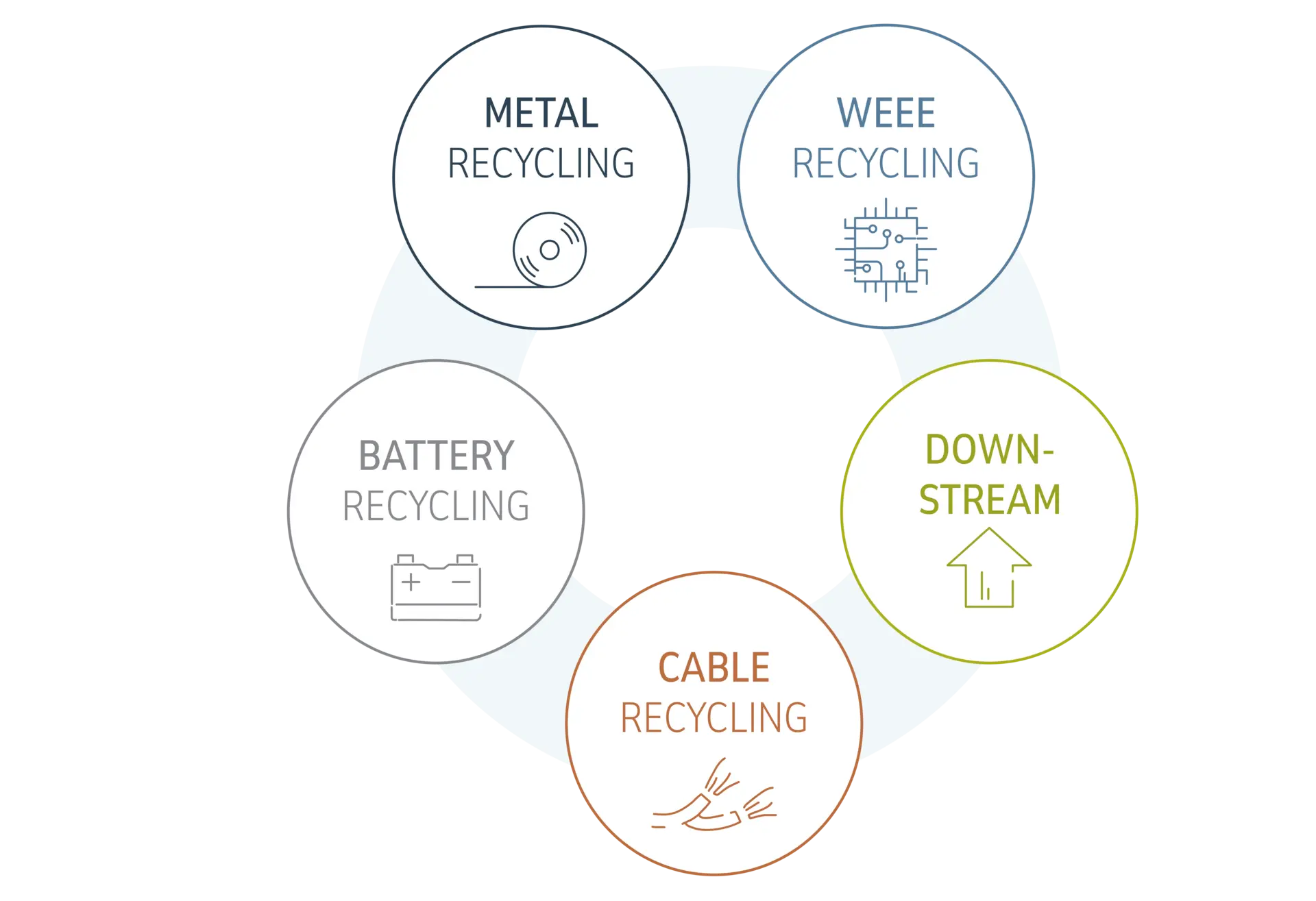  Graphic Holistic principle and range: metal recycling, electrical recycling, upstream, battery recycling, cable recycling
