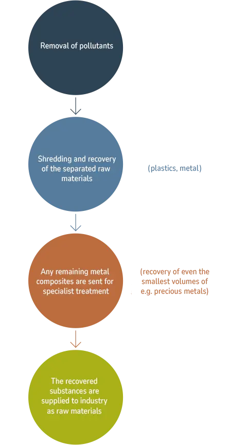 Process Electrorecycling