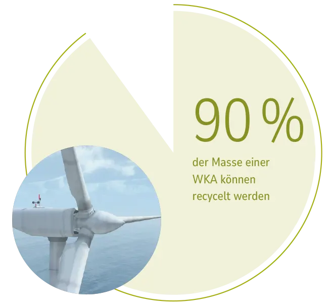 Bild einer offshore Windkraftanlage mit einem Kuchendiagramm 90% der Masse einer WKA können recycelt werden