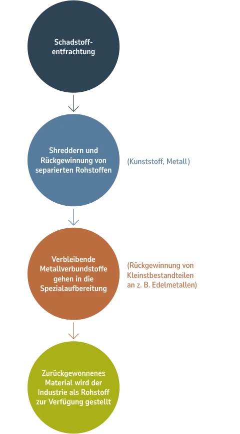 Ablauf im Elektrorecycling