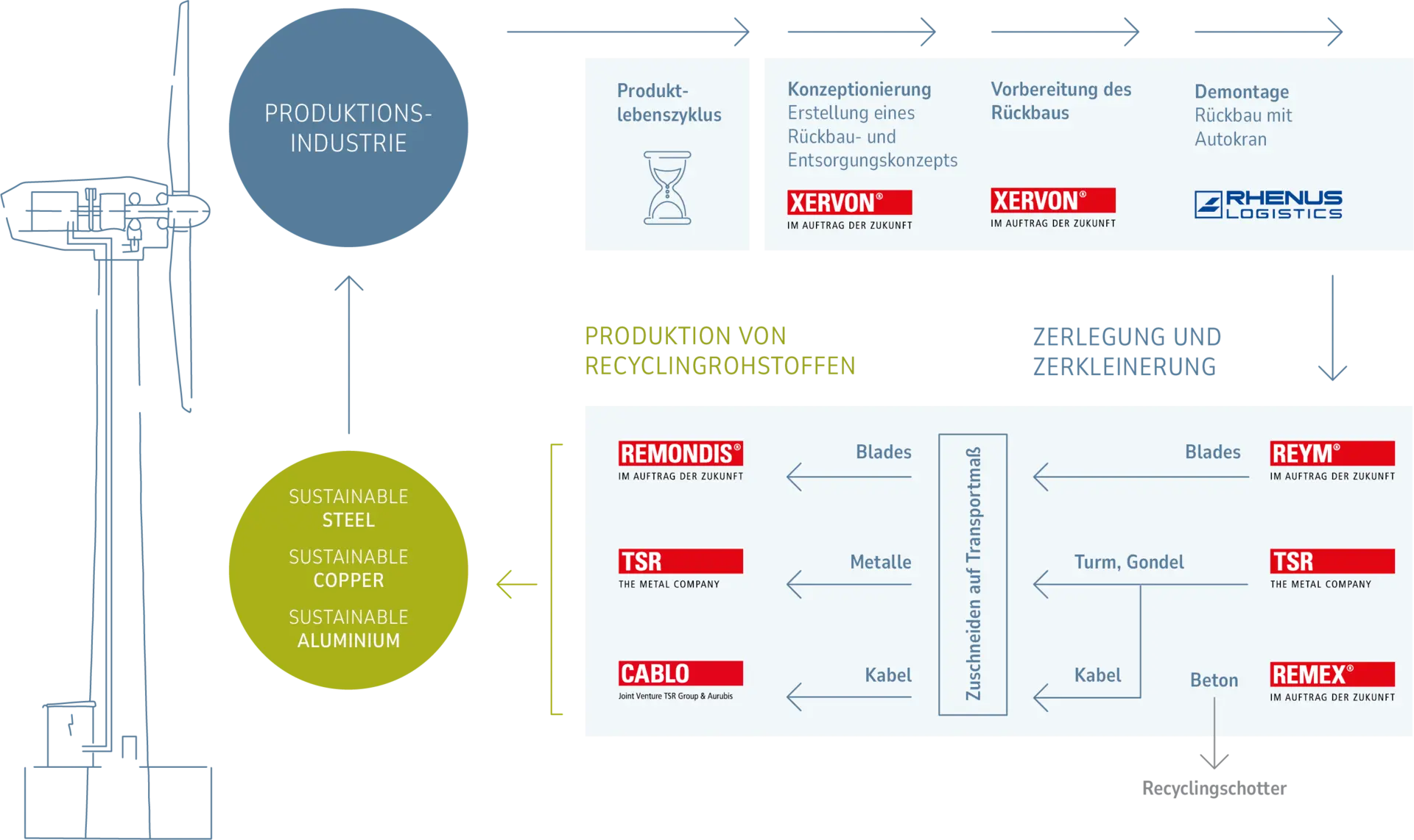Grafik zum Recyclingprozess von Windkraftanlagen: Sie zeigt den Rückbau durch XERVON und RHENUS LOGISTICS, die Zerlegung durch REYM, TSR, REMEX und CABLO sowie die Rückgewinnung von Stahl, Kupfer und Aluminium zur Rückführung in die Produktionsindustrie im Sinne der Circular Economy.