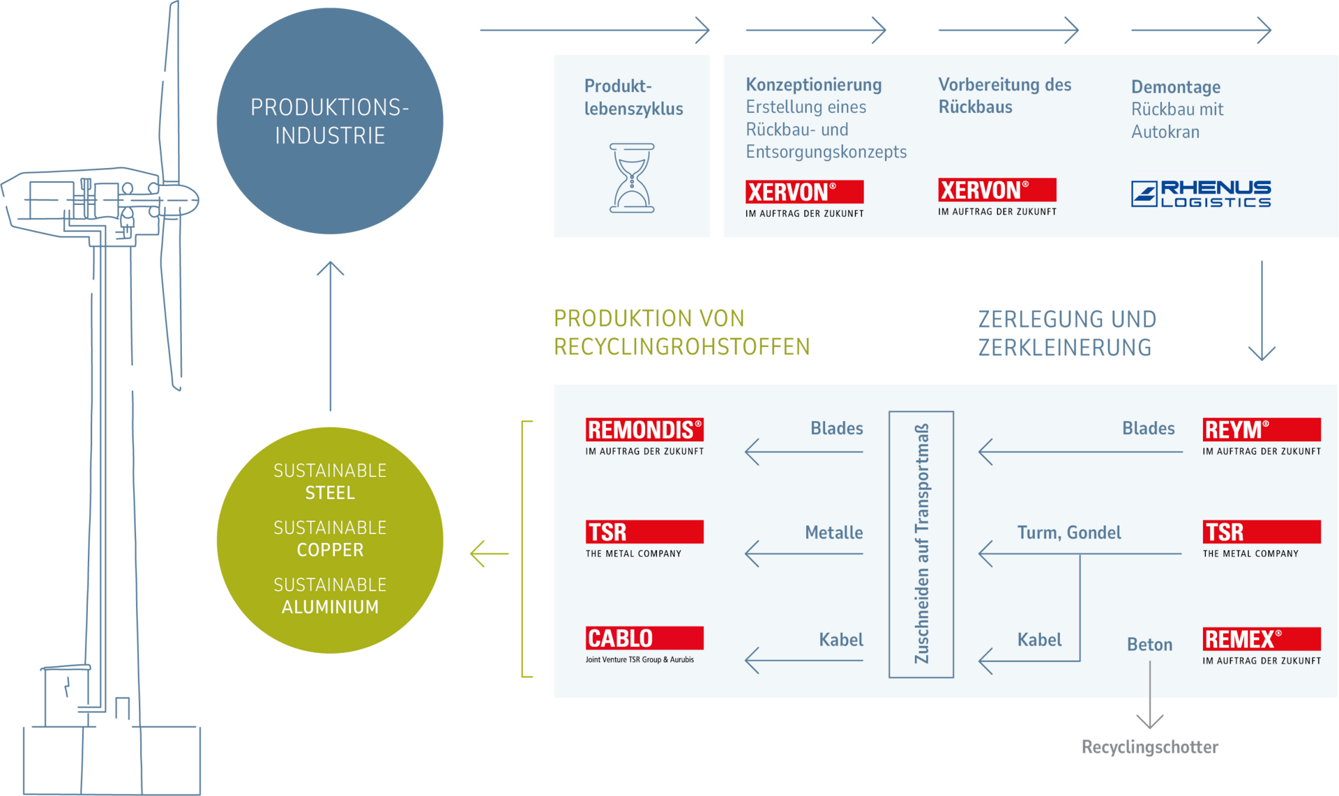 Grafik zum Recyclingprozess von Windkraftanlagen: Sie zeigt den Rückbau durch XERVON und RHENUS LOGISTICS, die Zerlegung durch REYM, TSR, REMEX und CABLO sowie die Rückgewinnung von Stahl, Kupfer und Aluminium zur Rückführung in die Produktionsindustrie im Sinne der Circular Economy.