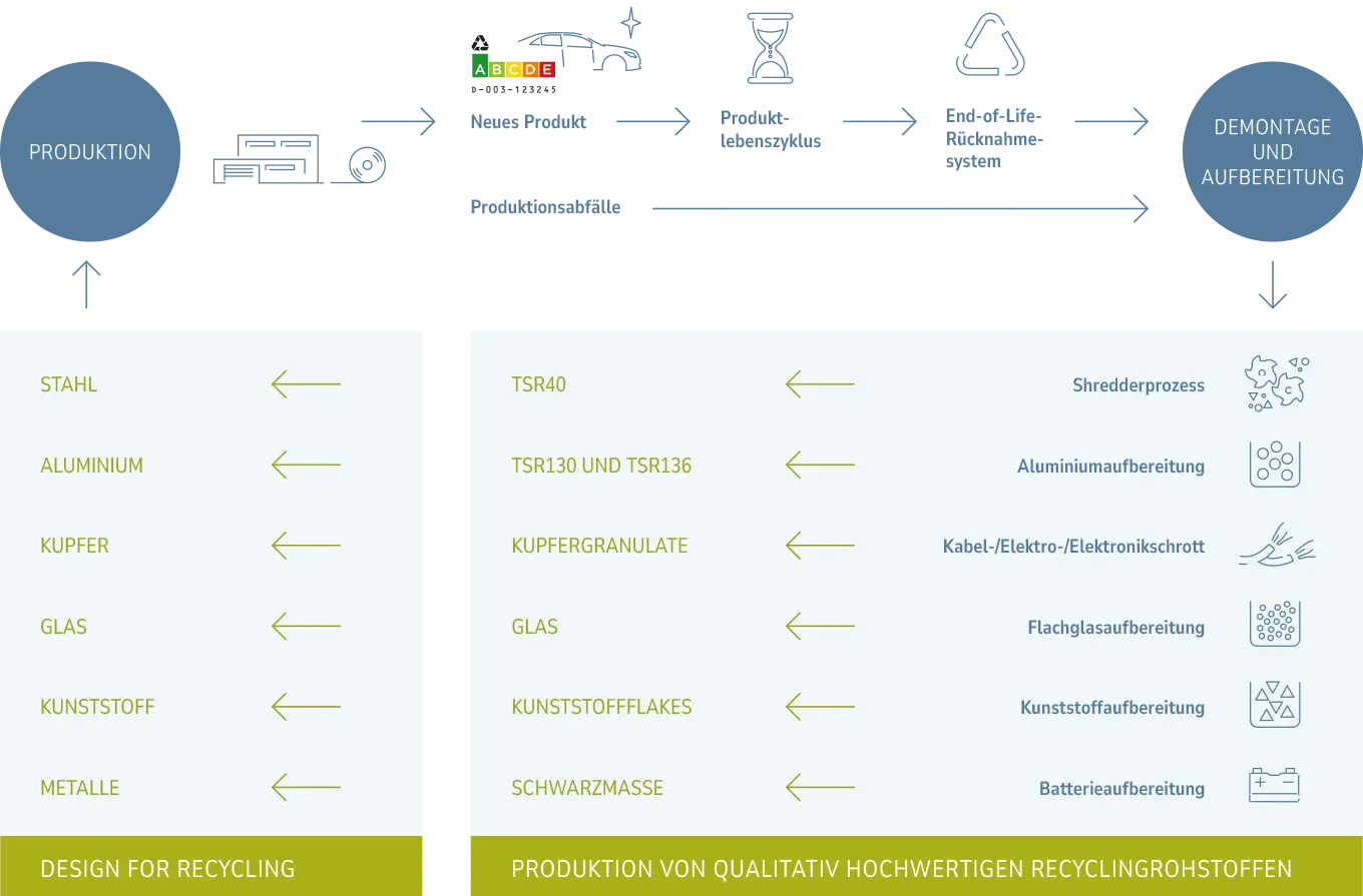 Diagramm, das den Entwicklungsprozess eines neuen Produkts mit verschiedenen Phasen und Verbindungen zeigt.