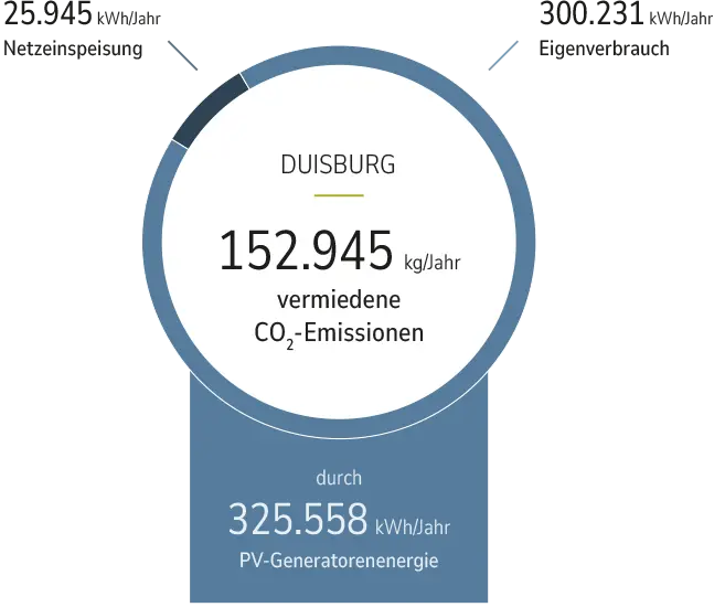 152945 kg/Jahr vermiedene Co2-Emissionen in Duisburg durch unsere Photovoltaikanlage