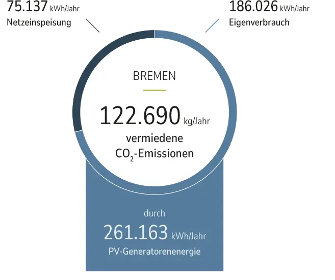 122690 kg/Jahr vermiedene Co2-Emissionen in Bremen durch unsere Photovoltaikanlage