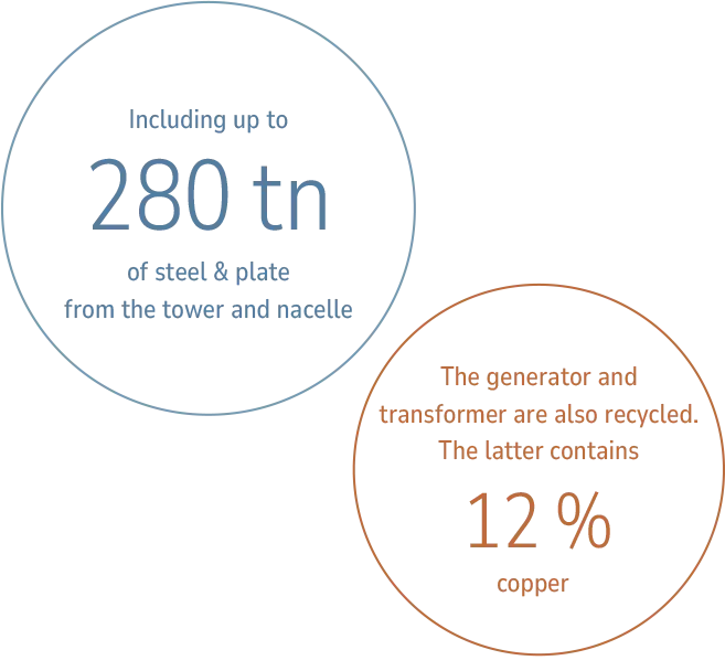  A blue circle with the following text: Including up to 280 tonnes of steel and heavy plate from the tower and nacelle. An orange circle with the text: The generator and transformer are also recycled. The latter contains 12 % copper