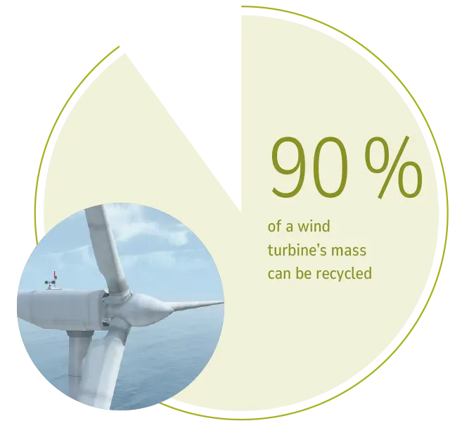  Picture of an offshore wind turbine with a pie chart 90% of the mass of a wind turbine can be recycled