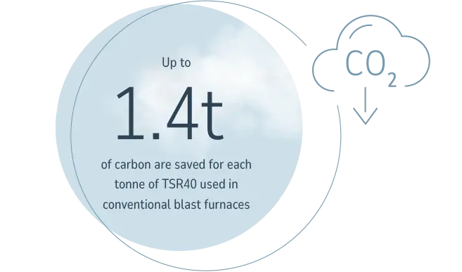  1.4 tonnes of CO2 savings per tonne of TSR40 used in the classic blast furnace
