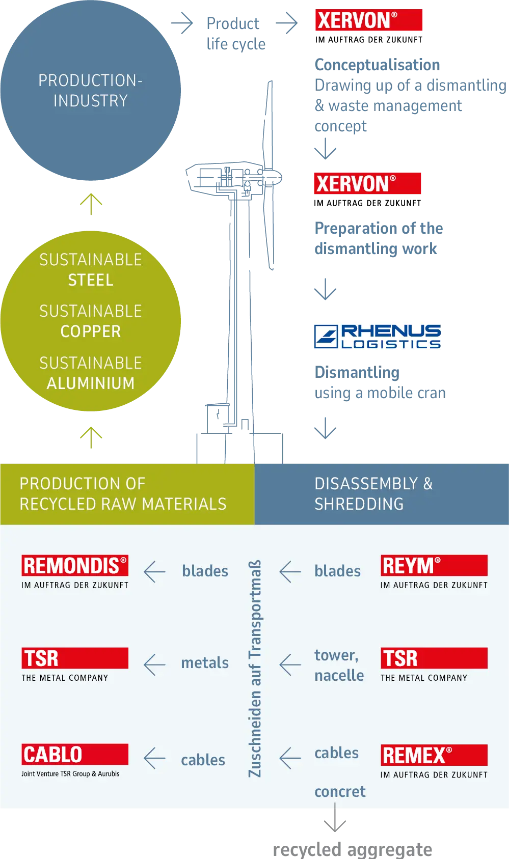  Graphic of the recycling process of wind turbines: It shows the dismantling by XERVON and RHENUS LOGISTICS, the dismantling by REYM, TSR, REMEX and CABLO as well as the recovery of steel, copper and aluminium for return to the production industry in the sense of the circular economy.