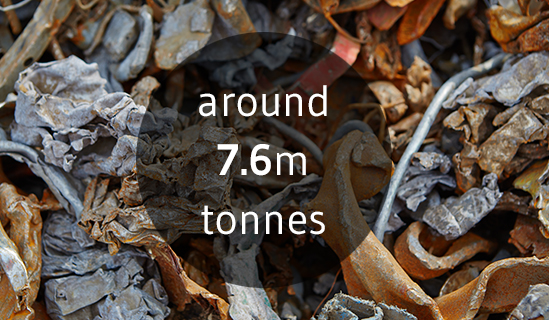 7.6m tonnes of Fe