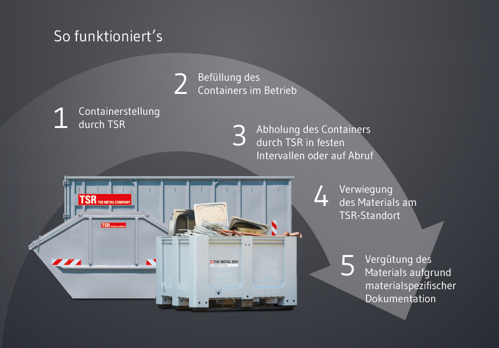 Ablauf der Schrottentsorgung bei TSR mit Containerlösungen