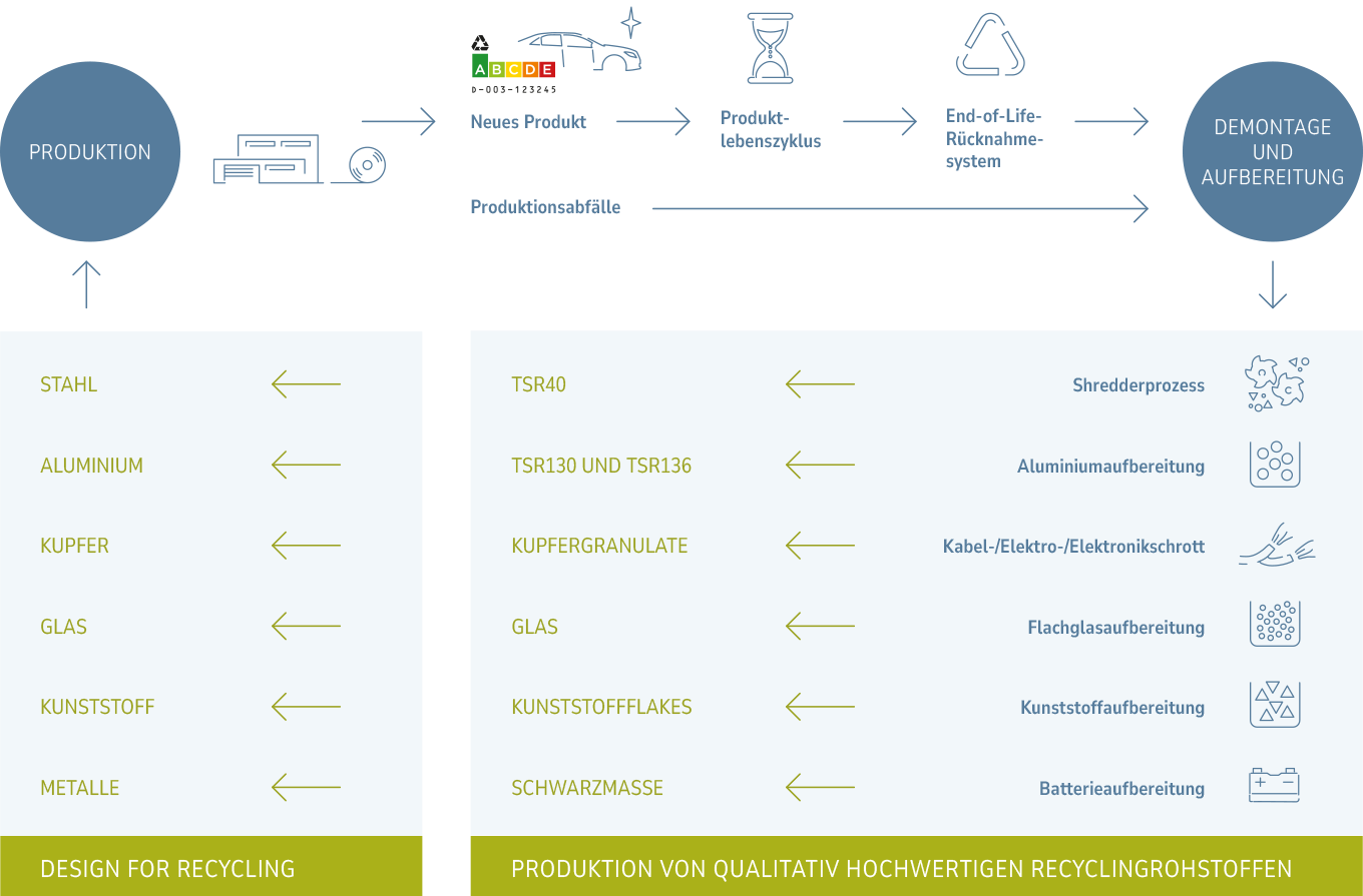 Diagramm, das den Entwicklungsprozess eines neuen Produkts mit verschiedenen Phasen und Verbindungen zeigt.