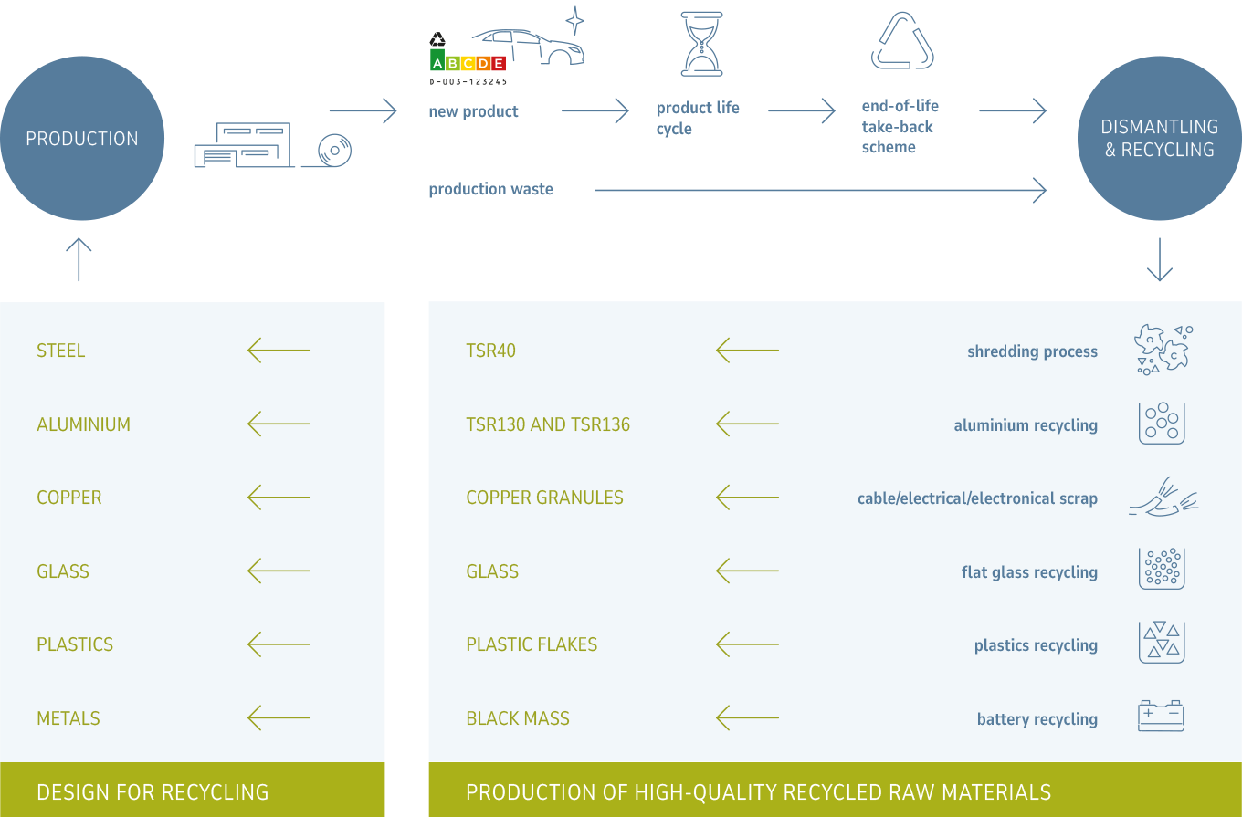 geschlossener Recyclingkreislauf anhand eines Autos