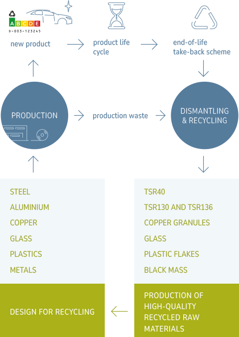 geschlossener Recyclingkreislauf Auto