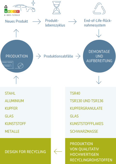 Recyclingprozess eines neuen Prozesses, durch Demontage und Aufbereitung in die neue Produktion, Schließen des Kreislaufes