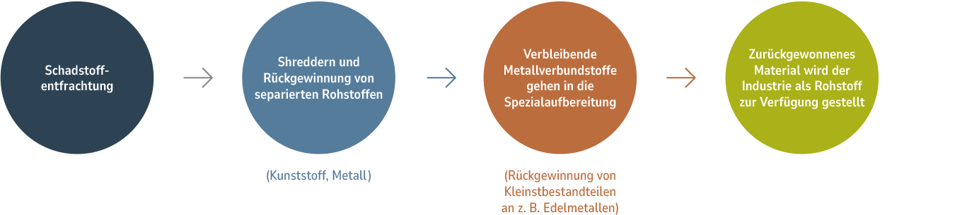 Ablauf Elektrorecycling, Schritte im Elektrorecycling