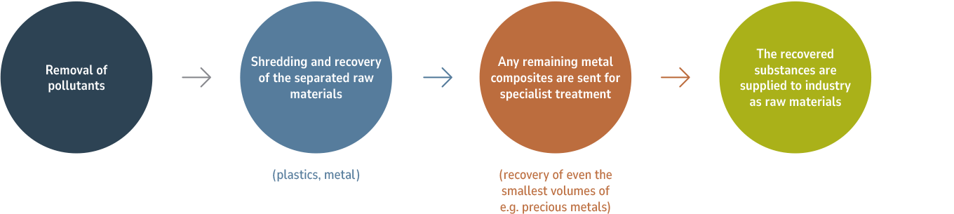 Ablauf Elektrorecycling