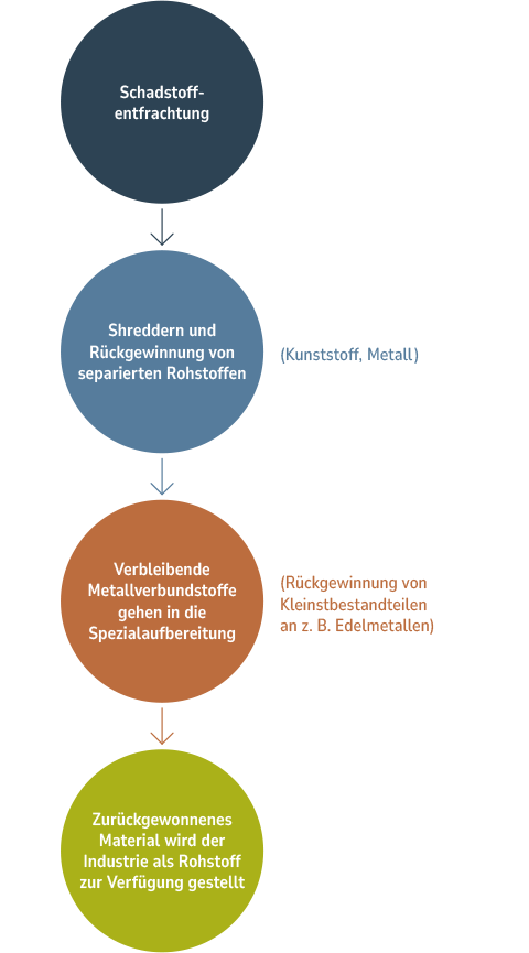 Ablauf im Elektrorecycling