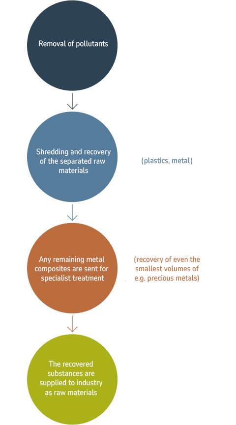 Process Electrorecycling