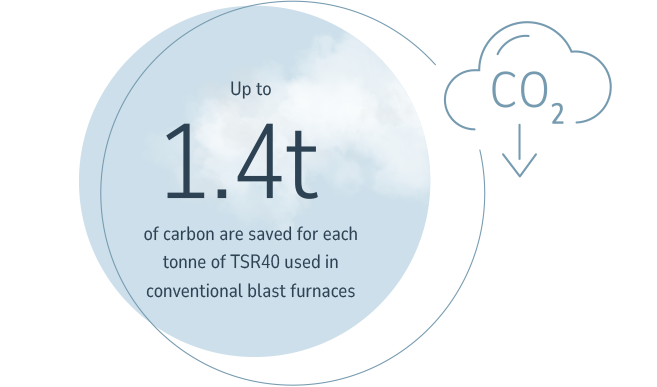 1.4 tonnes of CO2 savings per tonne of TSR40 used in the classic blast furnace