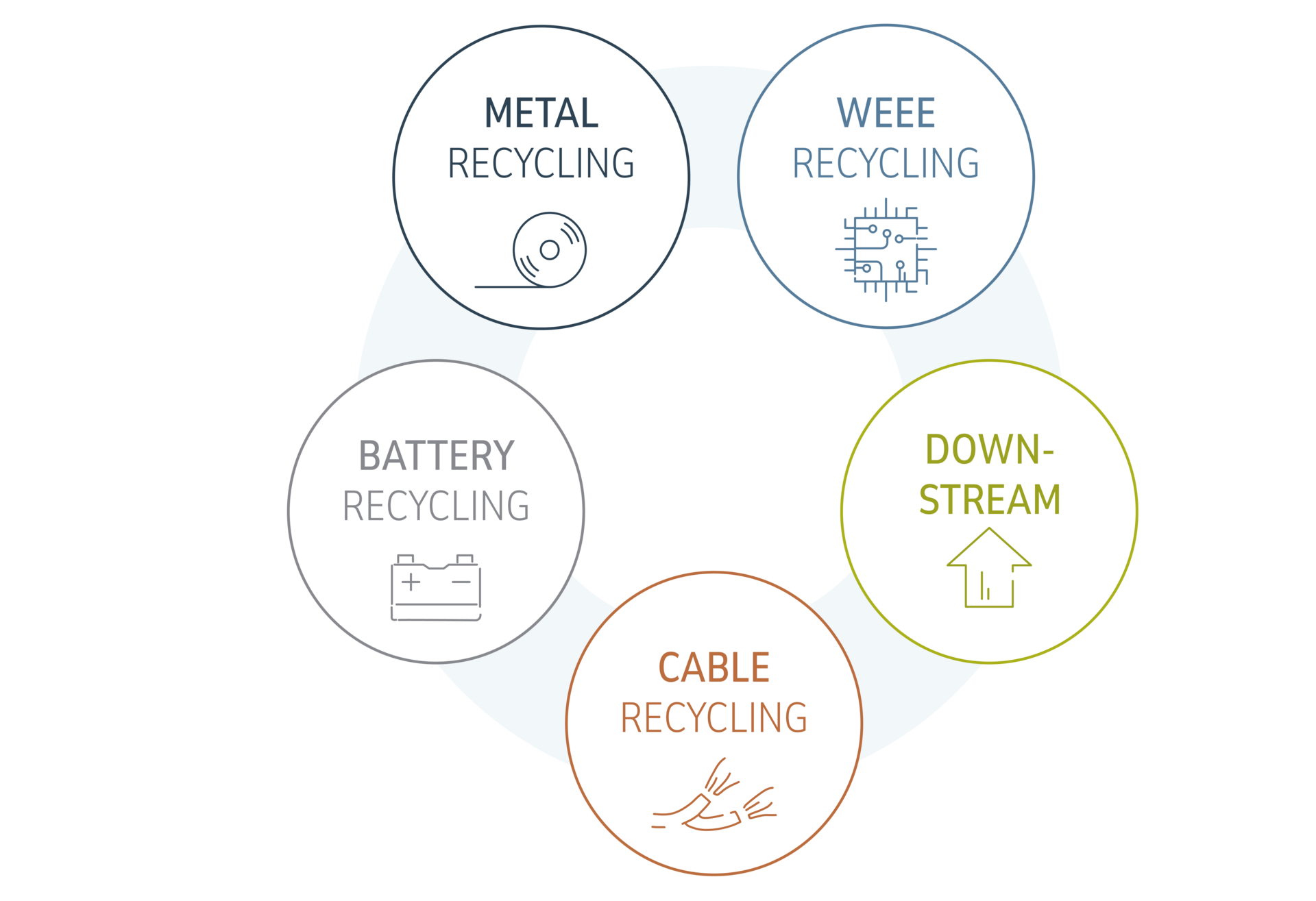 Graphic Holistic principle and range: metal recycling, electrical recycling, upstream, battery recycling, cable recycling