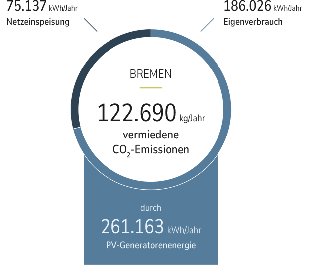 122690 kg/Jahr vermiedene Co2-Emissionen in Bremen durch unsere Photovoltaikanlage