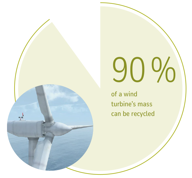  Picture of an offshore wind turbine with a pie chart 90% of the mass of a wind turbine can be recycled