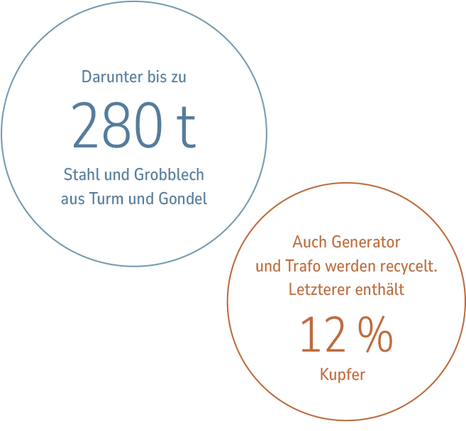 Ein blauer Kreis mit folgendem Text: Darunter bis zu 280 t Stahl und Grobblech aus Turm und Gondel. Ein orangener Kreis mit dem Text: Auch Generator und Trafo werden recycelt. Letzterer enthält 12 % Kupfer 