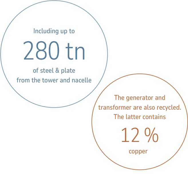  A blue circle with the following text: Including up to 280 tonnes of steel and heavy plate from the tower and nacelle. An orange circle with the text: The generator and transformer are also recycled. The latter contains 12 % copper