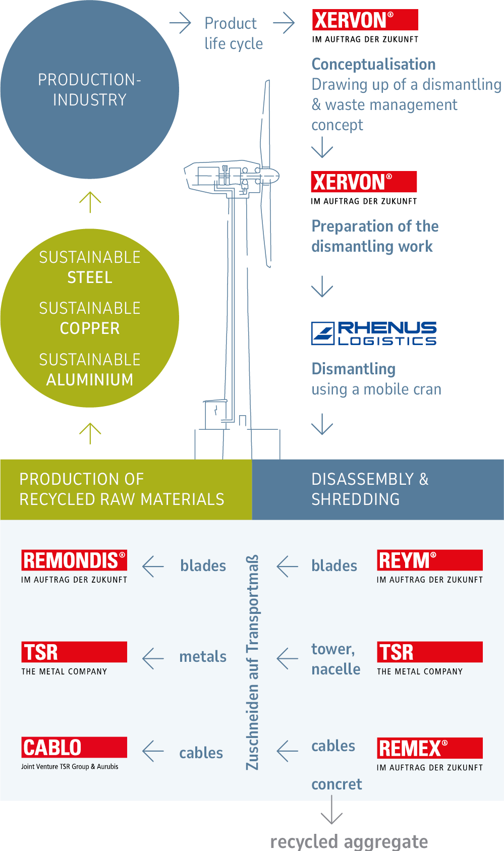  Graphic of the recycling process of wind turbines: It shows the dismantling by XERVON and RHENUS LOGISTICS, the dismantling by REYM, TSR, REMEX and CABLO as well as the recovery of steel, copper and aluminium for return to the production industry in the sense of the circular economy.