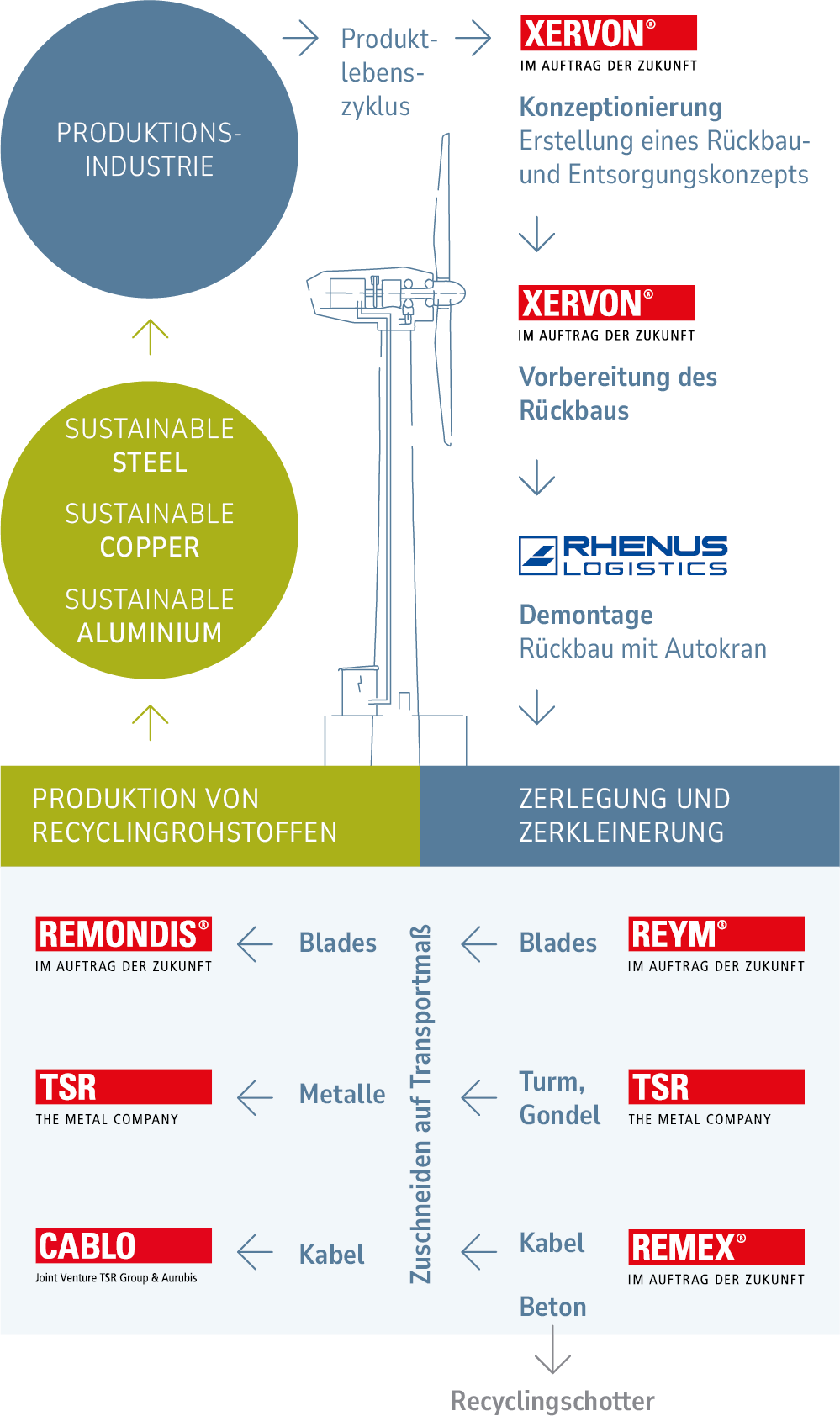 Grafik zum Recyclingprozess von Windkraftanlagen: Sie zeigt den Rückbau durch XERVON und RHENUS LOGISTICS, die Zerlegung durch REYM, TSR, REMEX und CABLO sowie die Rückgewinnung von Stahl, Kupfer und Aluminium zur Rückführung in die Produktionsindustrie im Sinne der Circular Economy.